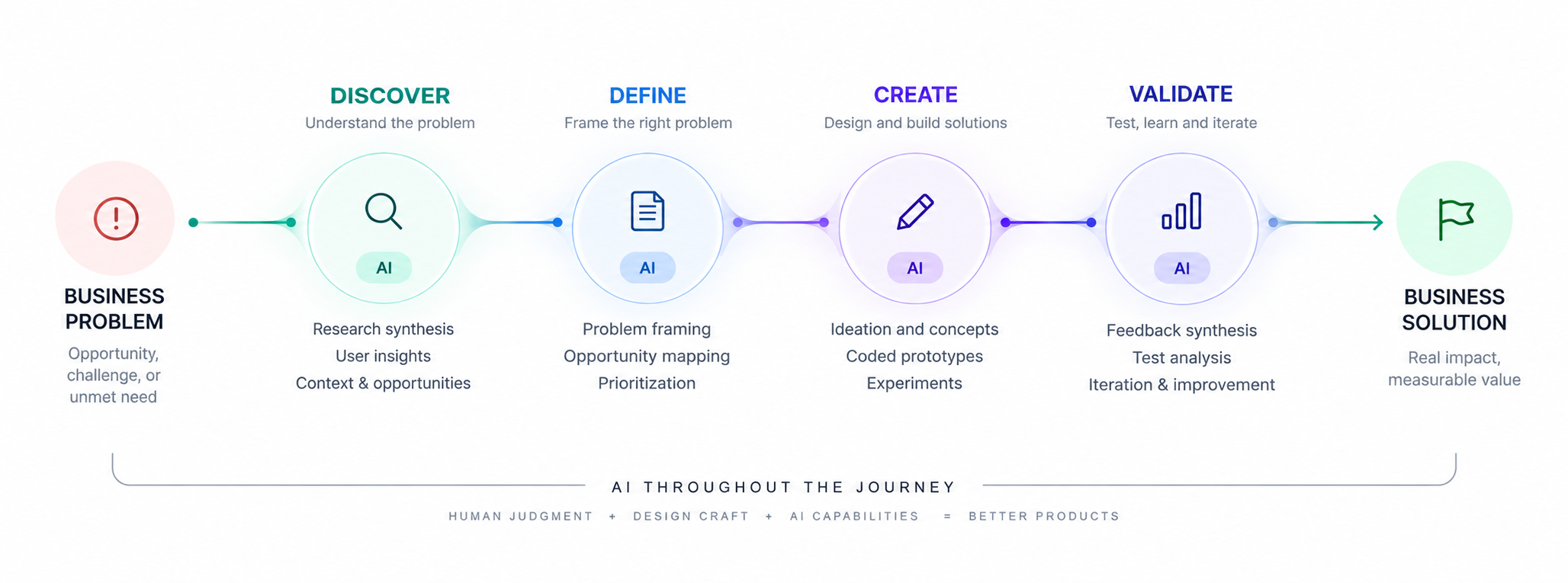 AI throughout the journey: Discover, Define, Create, and Validate